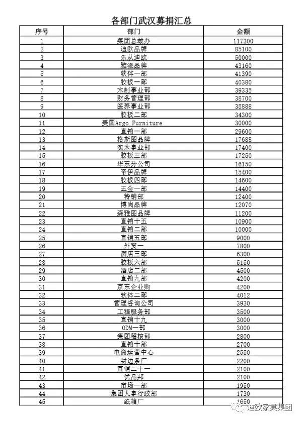 迪欧家具集团各部门募捐汇总