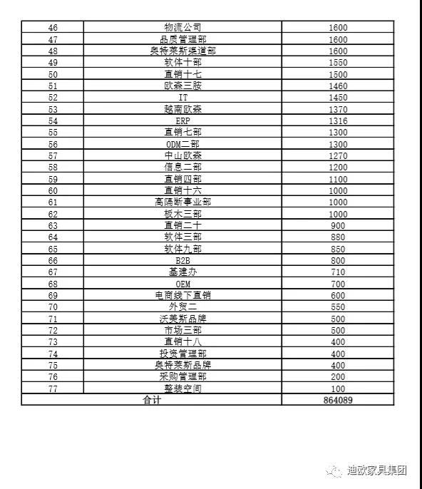 迪欧家具集团各部门募捐汇总