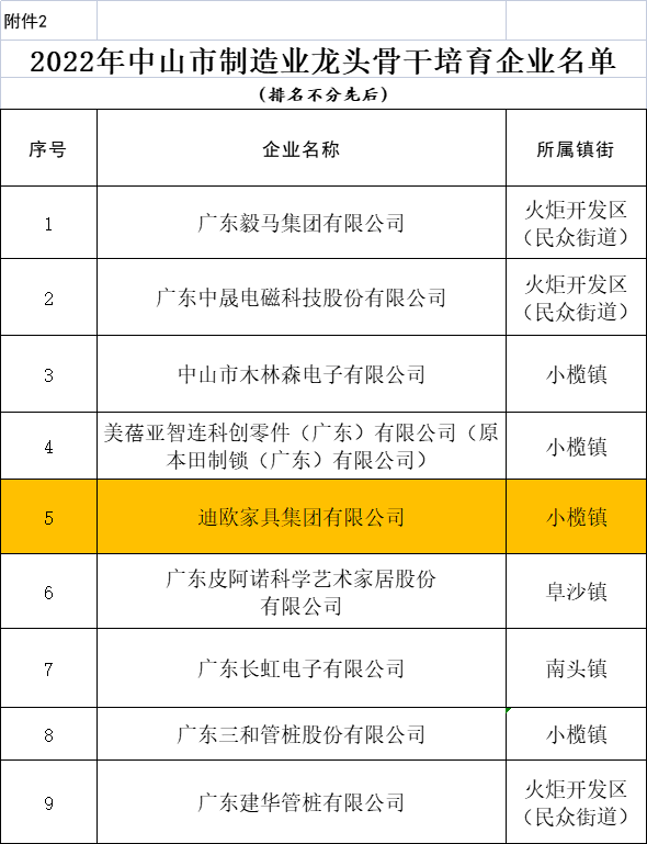 迪欧家具集团上榜中山市制造业龙头骨干培育企业